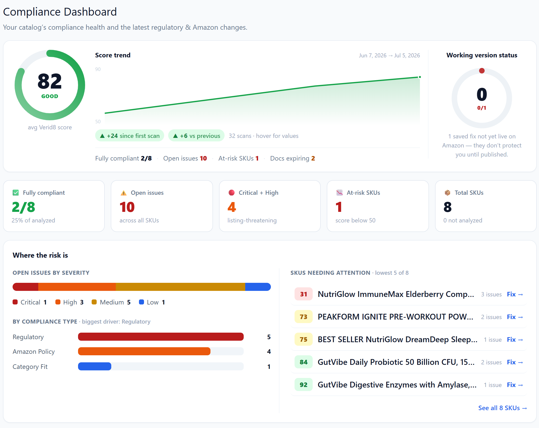 VERID8 compliance dashboard: Verid8 Score trend, open issues by severity, and the SKUs needing attention